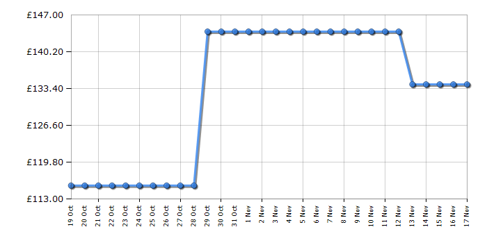 Cheapest price history chart for the Kitchenaid 5KMT2109BBM