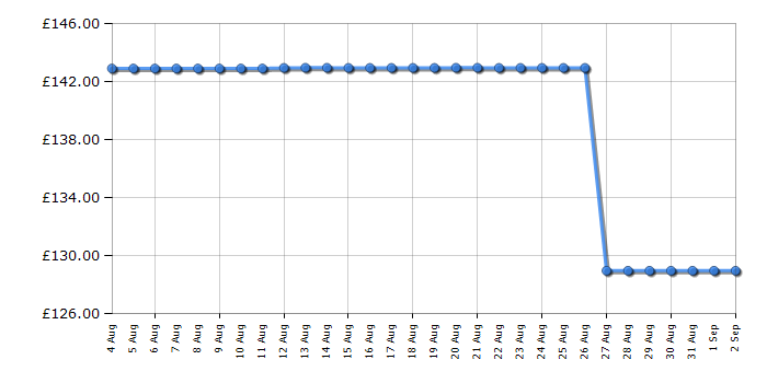 Cheapest price history chart for the Kitchenaid 5KMT2109BPT
