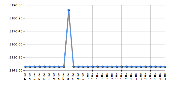 Cheapest price history chart for the Kitchenaid 5KMT2109BSX