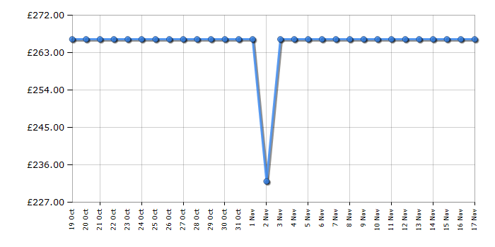 Cheapest price history chart for the KitchenAid 5KMT2204BOB