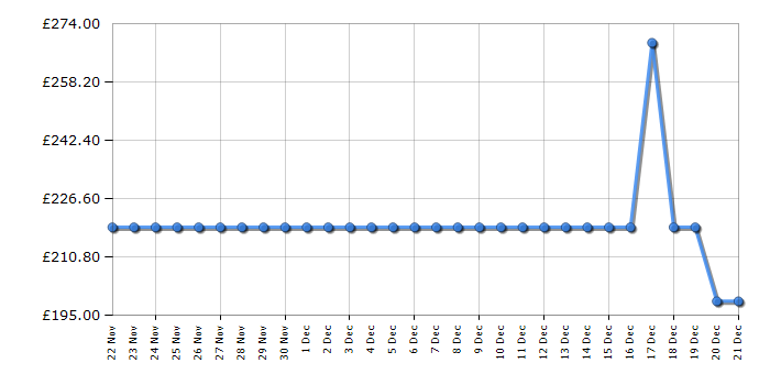 Cheapest price history chart for the KitchenAid 5KMT2204BPT