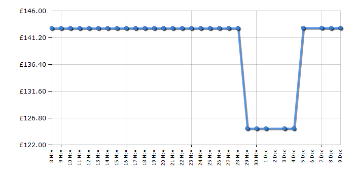 Cheapest price history chart for the Kitchenaid 5KSBR256BM