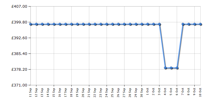 Cheapest price history chart for the KitchenAid 5KSM125BMI