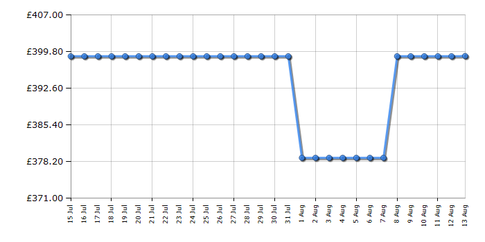 Cheapest price history chart for the Kitchenaid 5KSM125BPT
