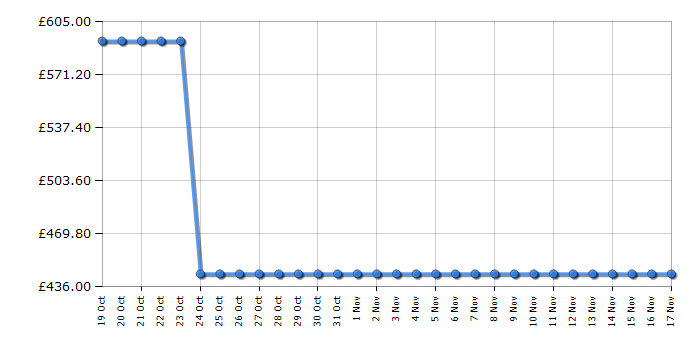 Cheapest price history chart for the KitchenAid 5KSM175PSBMA