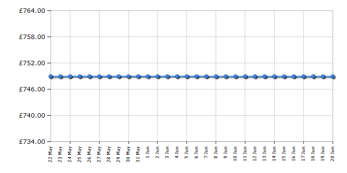 Cheapest price history chart for the Kitchenaid 5KSM60SPXBAC