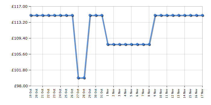 Cheapest price history chart for the Kitchenaid 5KSMMGA