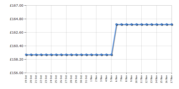 Cheapest price history chart for the Kodak PIXPRO WPZ2