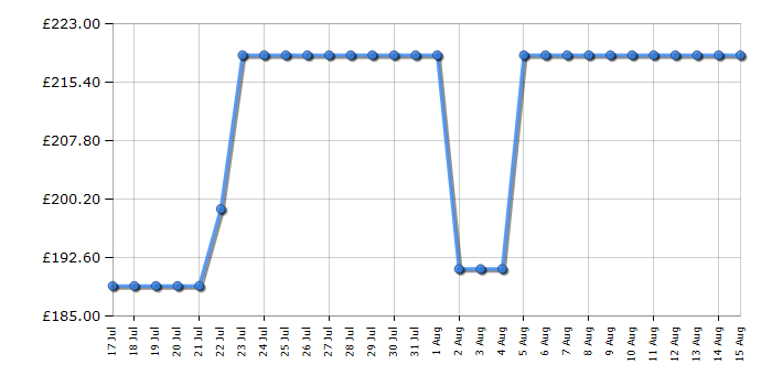 Cheapest price history chart for the Kuhla K48BC101SS