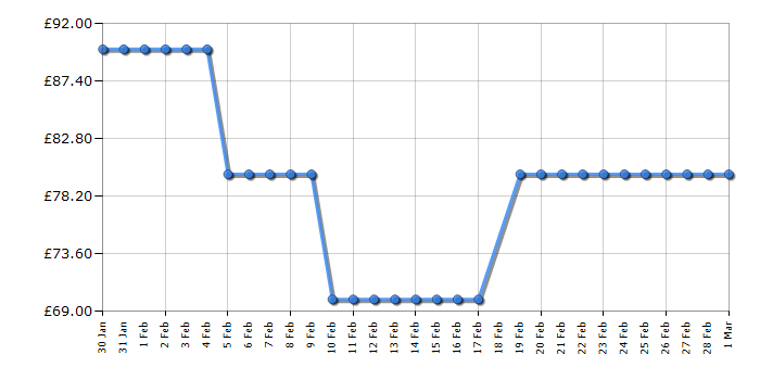 Cheapest price history chart for the Kuhla KTTFZ0E5B