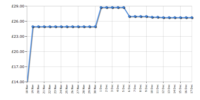 Cheapest price history chart for the L.O.L. Surprise! Fuzzy Pets