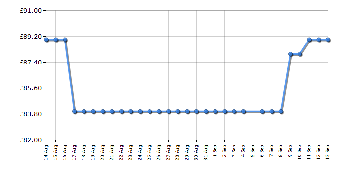 Cheapest price history chart for the Laura VQSBT583LACR