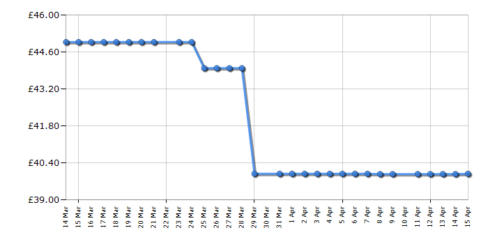 Cheapest price history chart for the LeapFrog LeapMove