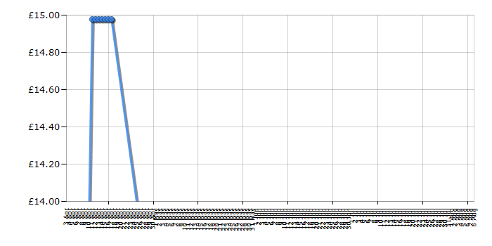 Cheapest price history chart for the Leapfrog Leapster Explorer Tangled Disney's Story of Rapunzel Game