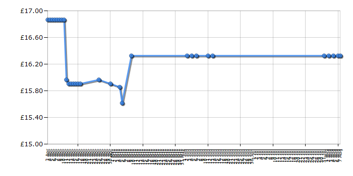 Cheapest price history chart for the Leapfrog Leapster/LeapPad Explorer Leaplet Download Card