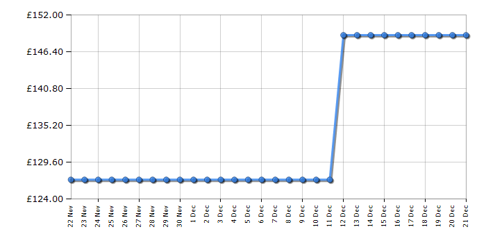 Cheapest price history chart for the LeapFrog LF815HD