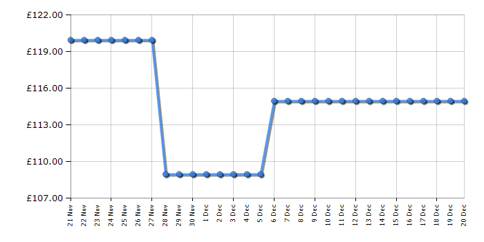 Cheapest price history chart for the LeapFrog LF915HD