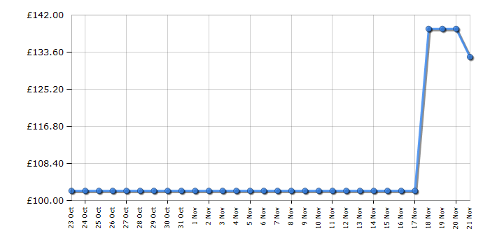 Cheapest price history chart for the LeapFrog LF920HD