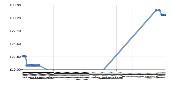 Cheapest price history chart for the LeapFrog My Own Leaptop - Green