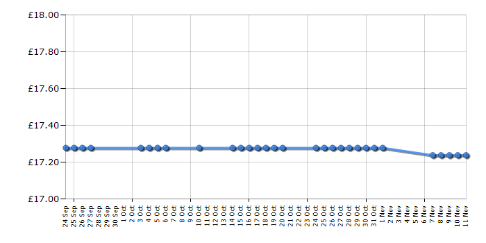 Cheapest price history chart for the LeapFrog My Puppy Pal Scout