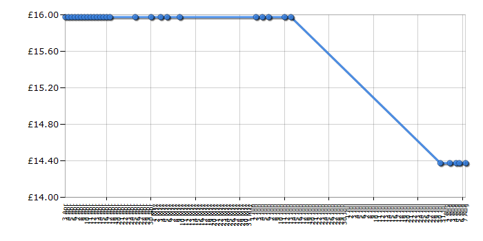 Cheapest price history chart for the LeapFrog Tag Disney Fairies Book