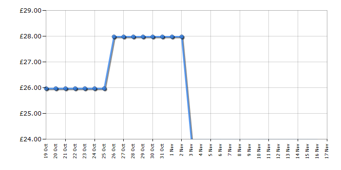 Cheapest price history chart for the Leapfrog Touch & Learn Dinosaur Book