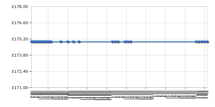 Cheapest price history chart for the Lec L5526W