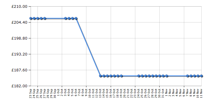 Cheapest price history chart for the Lego 2507 Ninjago Fire Temple