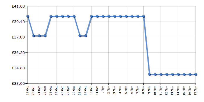 Cheapest price history chart for the Lego 40573 Christmas Tree