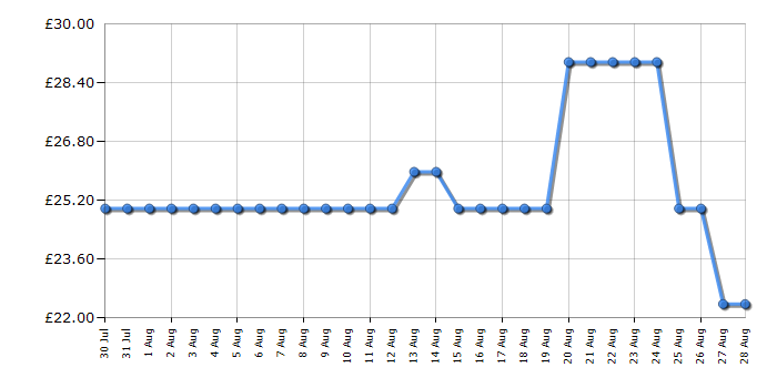 Cheapest price history chart for the Lego 43272