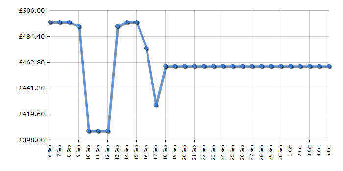 Cheapest price history chart for the Lego 8547 Mindstorms NXT 2.0