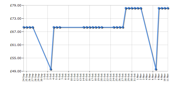 Cheapest price history chart for the Lego Architecture 21008 Burj Khalifa