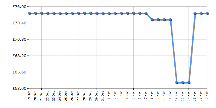 Cheapest price history chart for the Lego Art 31208 Hokusai The Great Wave