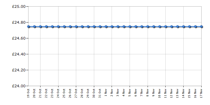 Cheapest price history chart for the Lego Avatar 75576 Skimwing Adventure