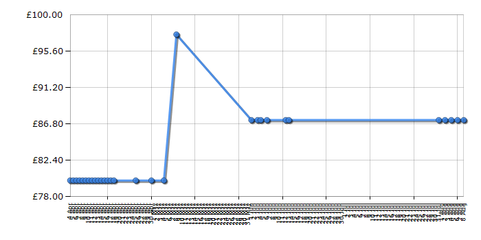 Cheapest price history chart for the Lego Cars2 9486 Oil Rig Escape