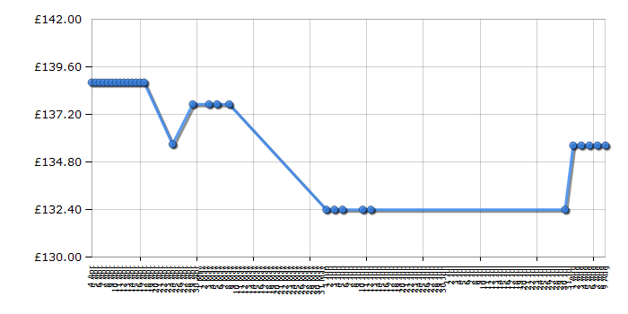 Cheapest price history chart for the Lego City 3181 Passenger Plane