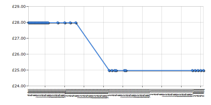 Cheapest price history chart for the Lego City 4203 Excavator Transport