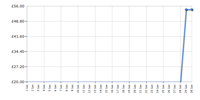 Cheapest price history chart for the Lego City 60024 Advent Calendar