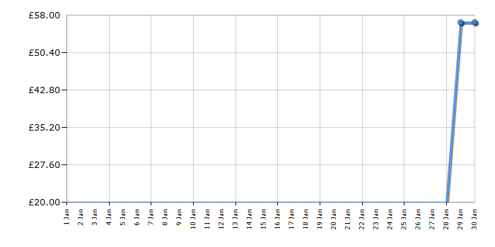 Cheapest price history chart for the Lego City 60133 Advent Calendar