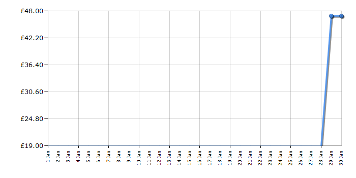 Cheapest price history chart for the Lego City 60221 Diving Yacht