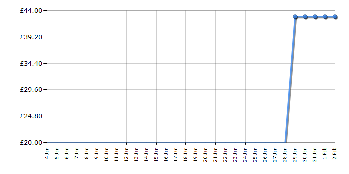Cheapest price history chart for the Lego City 60225 Rover Testing Drive