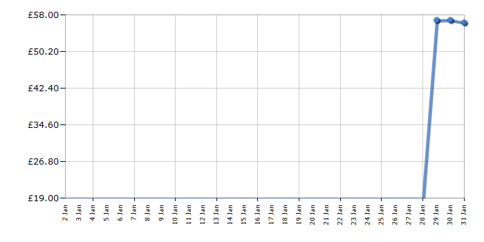 Cheapest price history chart for the Lego City 60226 Mars Research Shuttle