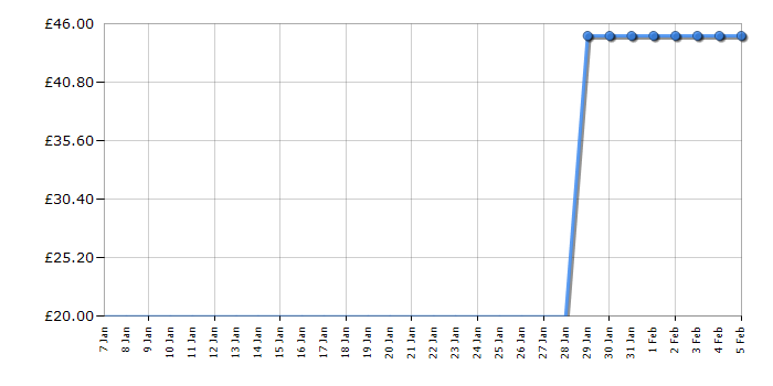 Cheapest price history chart for the Lego City 60231 Fire Chief Response Truck