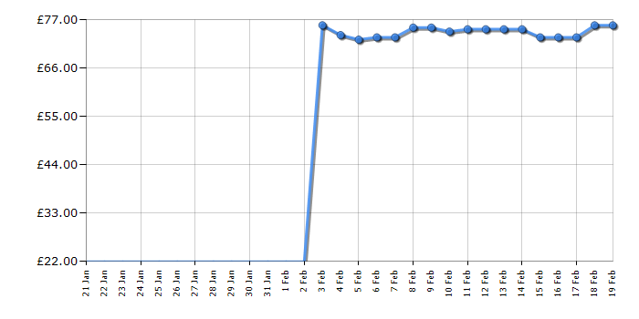 Cheapest price history chart for the Lego City 60235 Advent Calendar