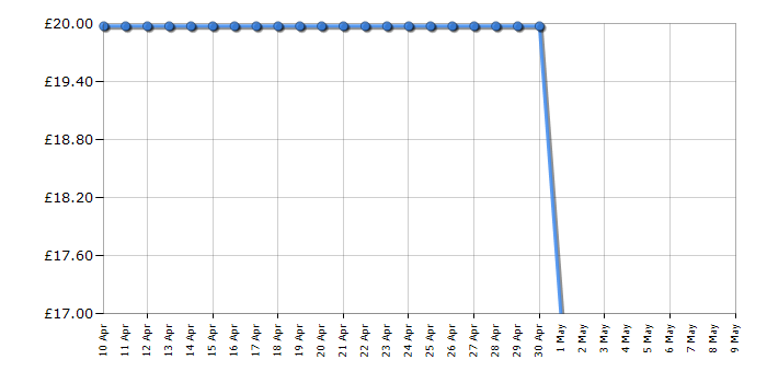 Cheapest price history chart for the Lego City 60260 Air Race
