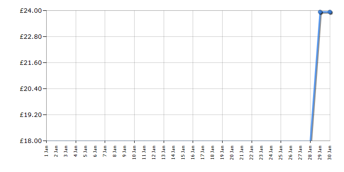 Cheapest price history chart for the Lego City 60268 Advent Calendar