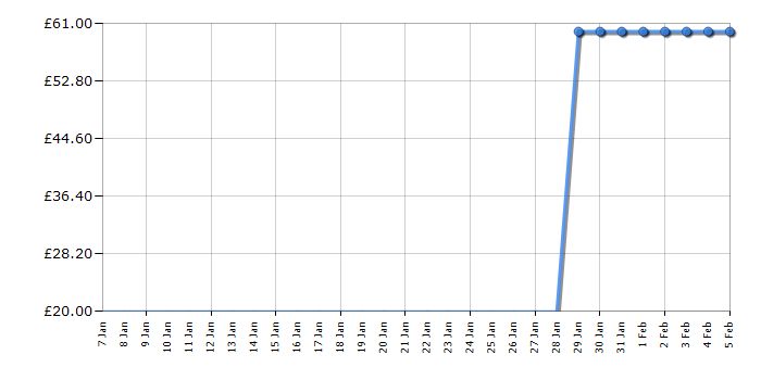 Cheapest price history chart for the Lego City 60289 Airshow Jet Transporter