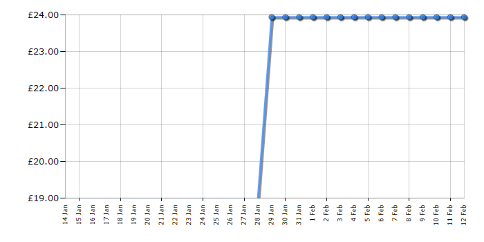 Cheapest price history chart for the Lego City 60352 Advent Calendar