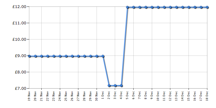 Cheapest price history chart for the Lego City 60383 Electric Sports Car