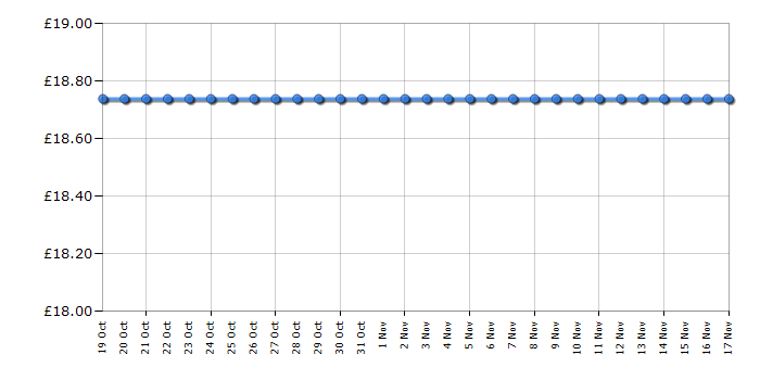 Cheapest price history chart for the Lego City 60407 Red Double-Decker Sightseeing Bus